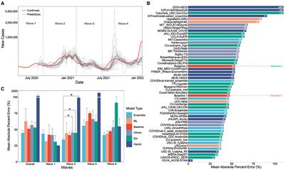 Accuracy of US CDC COVID-19 forecasting models